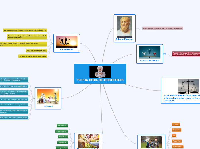 TEORIA ETICA DE ARISTOTELES Mind Map TEORIA ETICA DE ARISTOTELES Mind Map